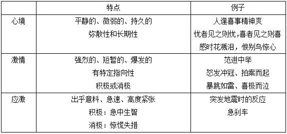 2019天津教师招聘考试教育心理学：情绪的状态分类
